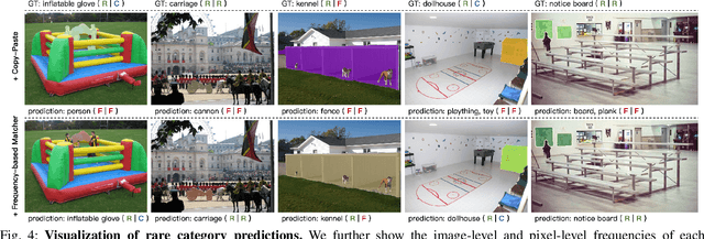 Figure 4 for Frequency-based Matcher for Long-tailed Semantic Segmentation