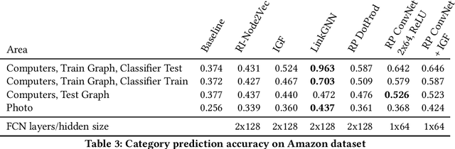 Figure 3 for Creating generalizable downstream graph models with random projections