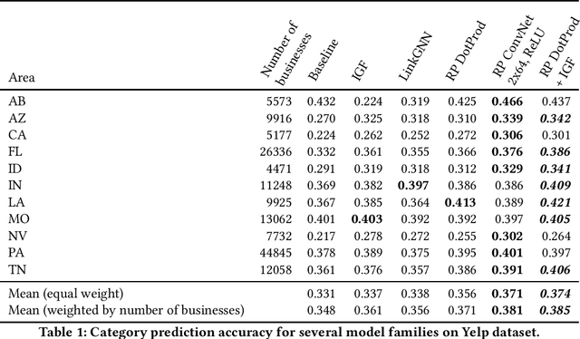 Figure 1 for Creating generalizable downstream graph models with random projections