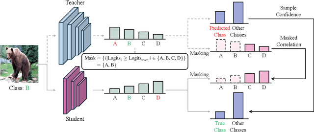 Figure 3 for Knowledge Distillation with Refined Logits
