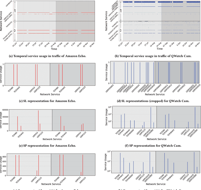Figure 1 for From Flows to Functions: Macroscopic Behavioral Fingerprinting of IoT Devices via Network Services