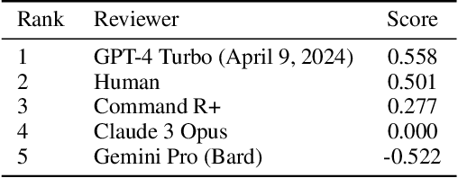 Figure 2 for AI-Driven Review Systems: Evaluating LLMs in Scalable and Bias-Aware Academic Reviews