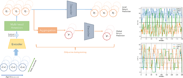Figure 1 for Agent-Time Attention for Sparse Rewards Multi-Agent Reinforcement Learning