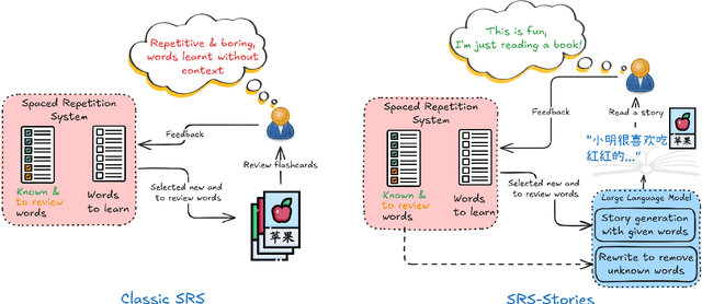 Figure 1 for SRS-Stories: Vocabulary-constrained multilingual story generation for language learning
