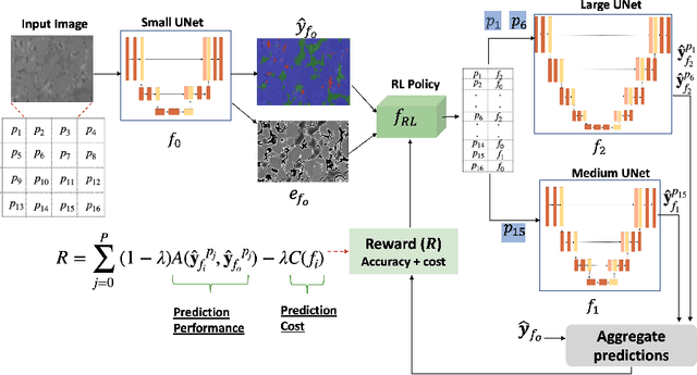 Figure 3 for Reinforcement Learning as a Parsimonious Alternative to Prediction Cascades: A Case Study on Image Segmentation