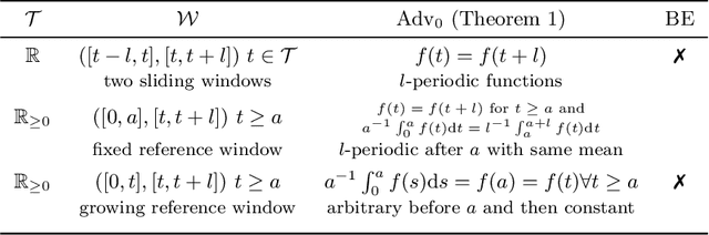 Figure 1 for Adversarial Attacks for Drift Detection