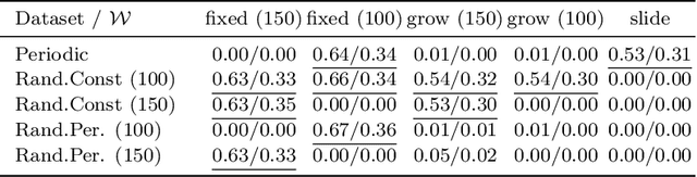 Figure 3 for Adversarial Attacks for Drift Detection