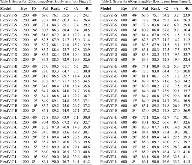 Figure 1 for FlexiViT: One Model for All Patch Sizes