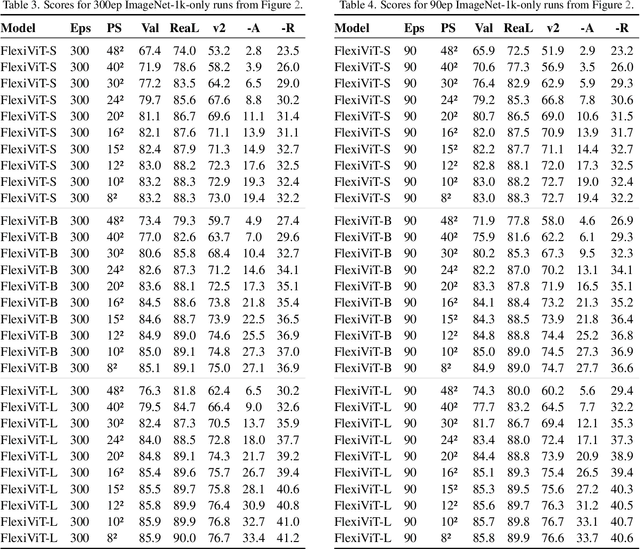 Figure 4 for FlexiViT: One Model for All Patch Sizes