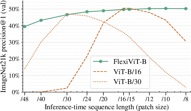 Figure 2 for FlexiViT: One Model for All Patch Sizes