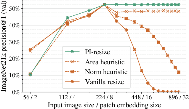 Figure 3 for FlexiViT: One Model for All Patch Sizes