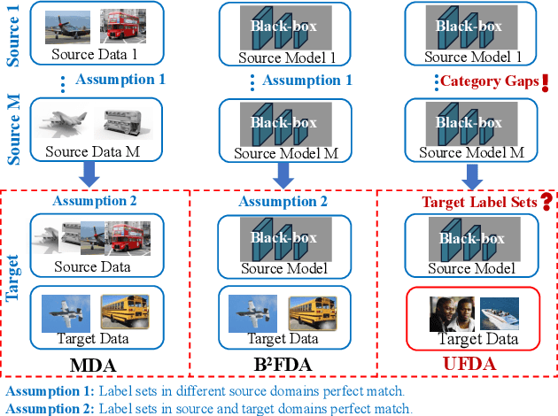 Figure 1 for UFDA: Universal Federated Domain Adaptation with Practical Assumptions