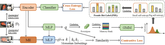 Figure 3 for UFDA: Universal Federated Domain Adaptation with Practical Assumptions