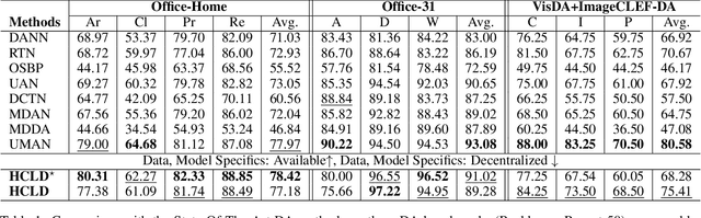 Figure 2 for UFDA: Universal Federated Domain Adaptation with Practical Assumptions