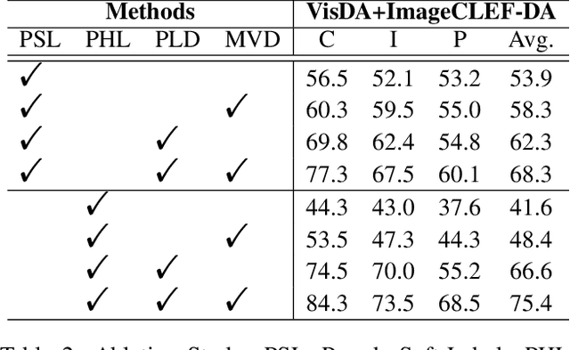 Figure 4 for UFDA: Universal Federated Domain Adaptation with Practical Assumptions