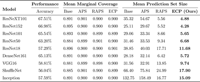 Figure 3 for Evidential Uncertainty Sets in Deep Classifiers Using Conformal Prediction