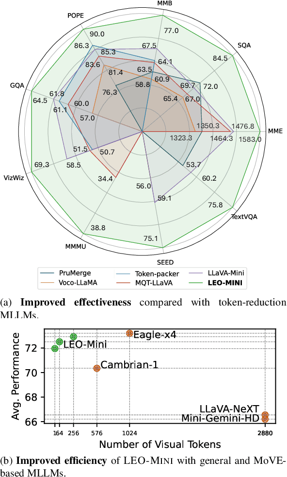 Figure 1 for LEO-MINI: An Efficient Multimodal Large Language Model using Conditional Token Reduction and Mixture of Multi-Modal Experts