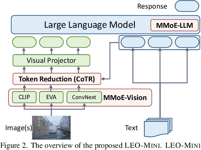 Figure 3 for LEO-MINI: An Efficient Multimodal Large Language Model using Conditional Token Reduction and Mixture of Multi-Modal Experts