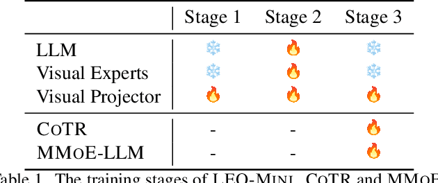 Figure 2 for LEO-MINI: An Efficient Multimodal Large Language Model using Conditional Token Reduction and Mixture of Multi-Modal Experts