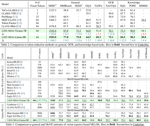 Figure 4 for LEO-MINI: An Efficient Multimodal Large Language Model using Conditional Token Reduction and Mixture of Multi-Modal Experts