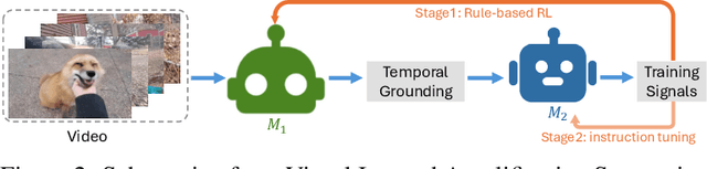 Figure 3 for ViaRL: Adaptive Temporal Grounding via Visual Iterated Amplification Reinforcement Learning