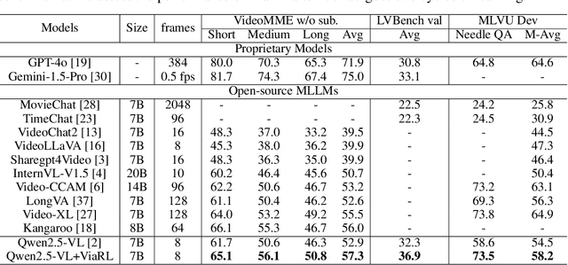 Figure 2 for ViaRL: Adaptive Temporal Grounding via Visual Iterated Amplification Reinforcement Learning
