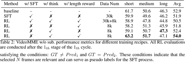 Figure 4 for ViaRL: Adaptive Temporal Grounding via Visual Iterated Amplification Reinforcement Learning