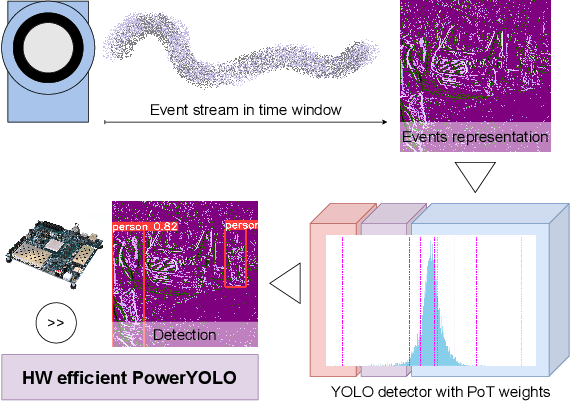 Figure 1 for PowerYOLO: Mixed Precision Model for Hardware Efficient Object Detection with Event Data