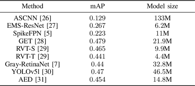 Figure 3 for PowerYOLO: Mixed Precision Model for Hardware Efficient Object Detection with Event Data