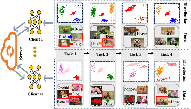 Figure 1 for Dynamic Heterogeneous Federated Learning with Multi-Level Prototypes