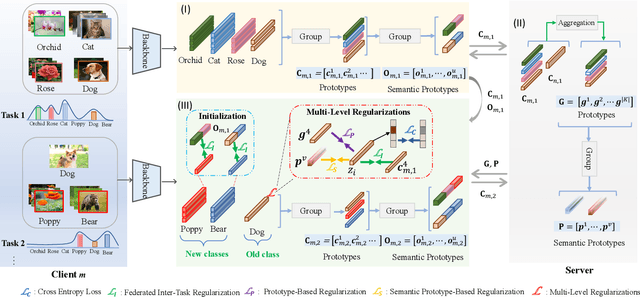Figure 3 for Dynamic Heterogeneous Federated Learning with Multi-Level Prototypes