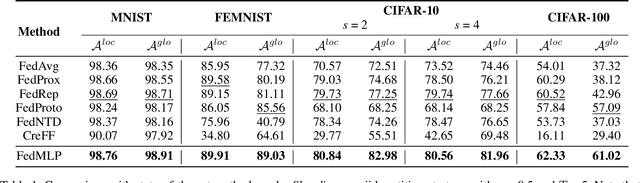 Figure 2 for Dynamic Heterogeneous Federated Learning with Multi-Level Prototypes