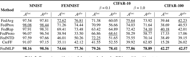 Figure 4 for Dynamic Heterogeneous Federated Learning with Multi-Level Prototypes