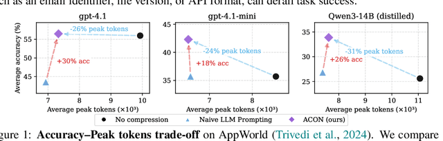 Figure 1 for ACON: Optimizing Context Compression for Long-horizon LLM Agents