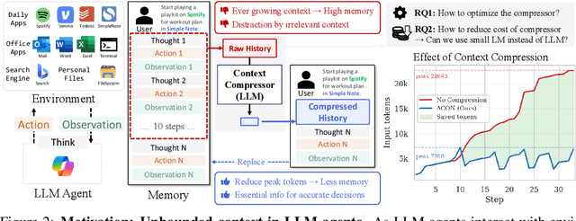 Figure 3 for ACON: Optimizing Context Compression for Long-horizon LLM Agents