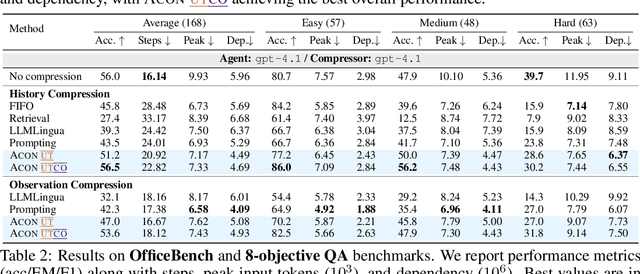 Figure 2 for ACON: Optimizing Context Compression for Long-horizon LLM Agents