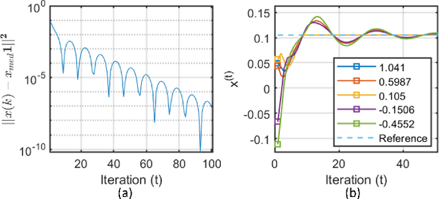 Figure 1 for Optimal Privacy-Preserving Distributed Median Consensus