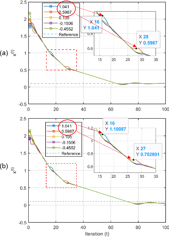 Figure 2 for Optimal Privacy-Preserving Distributed Median Consensus