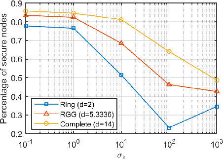 Figure 3 for Optimal Privacy-Preserving Distributed Median Consensus