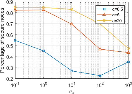 Figure 4 for Optimal Privacy-Preserving Distributed Median Consensus