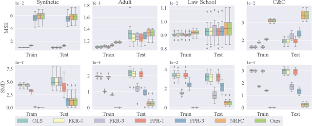 Figure 1 for Mean Parity Fair Regression in RKHS