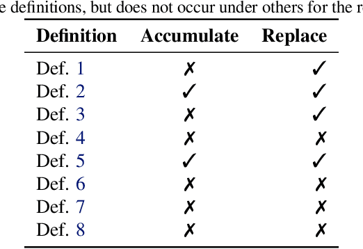 Figure 2 for Position: Model Collapse Does Not Mean What You Think