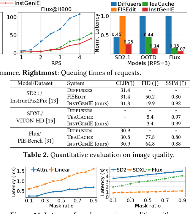 Figure 4 for InstGenIE: Generative Image Editing Made Efficient with Mask-aware Caching and Scheduling