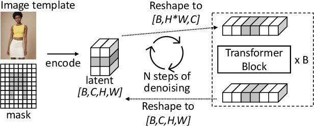 Figure 3 for InstGenIE: Generative Image Editing Made Efficient with Mask-aware Caching and Scheduling