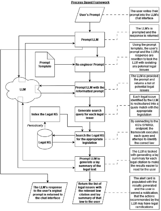 Figure 2 for A Prompt Engineering Approach and a Knowledge Graph based Framework for Tackling Legal Implications of Large Language Model Answers