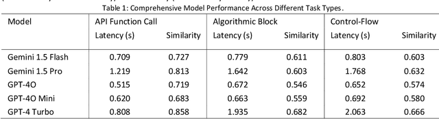 Figure 1 for Comparative Analysis of Large Language Models for Context-Aware Code Completion using SAFIM Framework