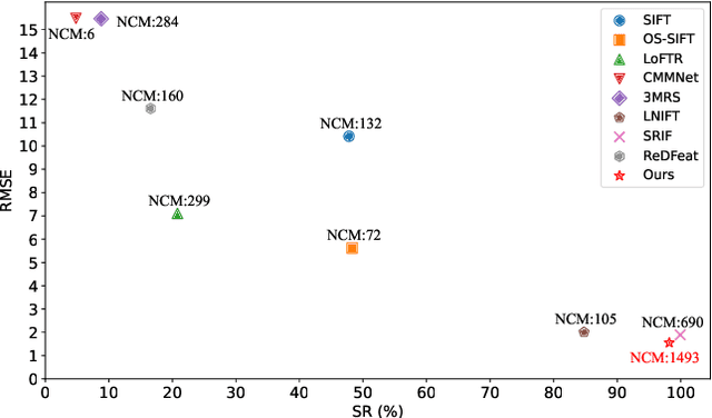 Figure 1 for REMM:Rotation-Equivariant Framework for End-to-End Multimodal Image Matching