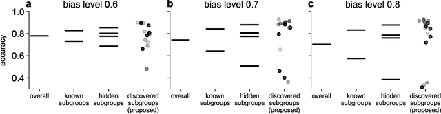 Figure 3 for Subgroup Performance Analysis in Hidden Stratifications
