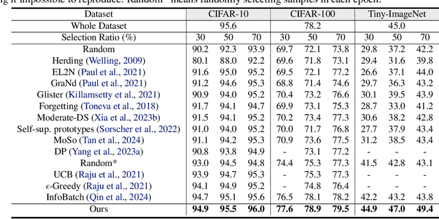 Figure 2 for When Dynamic Data Selection Meets Data Augmentation