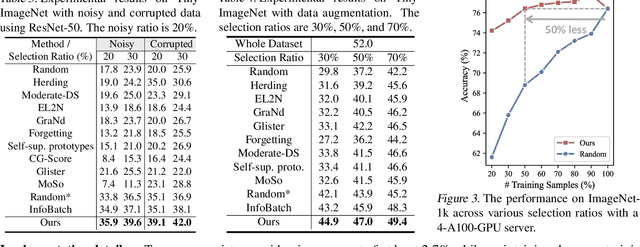 Figure 4 for When Dynamic Data Selection Meets Data Augmentation